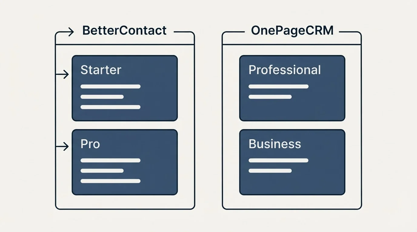 Pricing panels: Pricing Comparison (BetterContact, OnePageCRM, Starter, Professional)