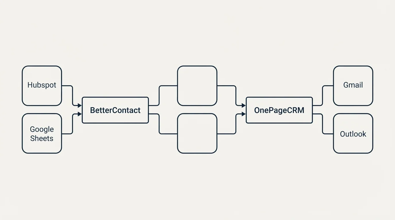 Integration schematic: Integration Ecosystem (BetterContact, OnePageCRM, Hubspot, Gmail)