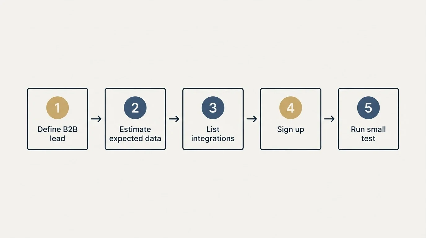 Step sequence: Getting Started Checklist (Define B2B lead, Estimate expected data, List integrations, Sign up)