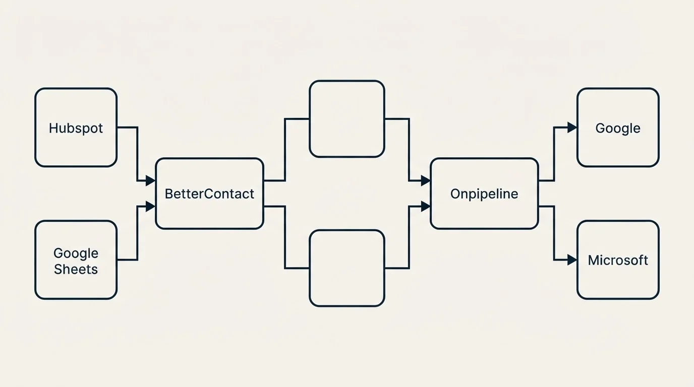 Integration flow: Integration Ecosystem (BetterContact, Onpipeline, Hubspot, Google)
