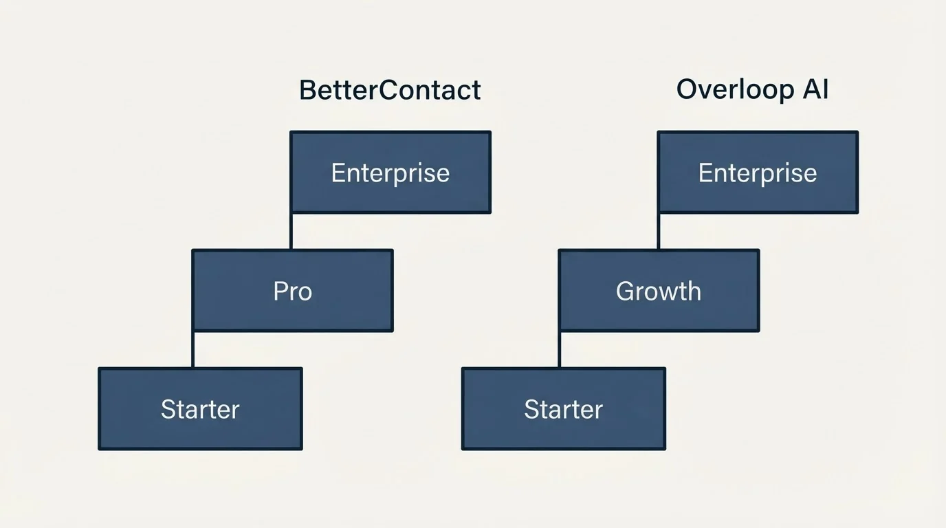 Pricing ladder: Pricing Comparison (BetterContact, Overloop AI, Starter, Pro)