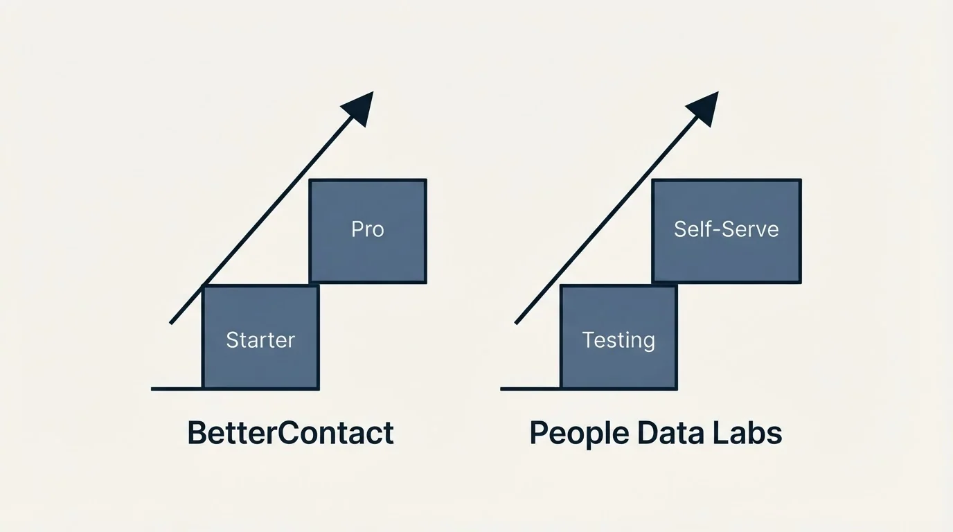 Pricing ladder: Pricing Comparison (BetterContact, People Data Labs, Starter, Testing)
