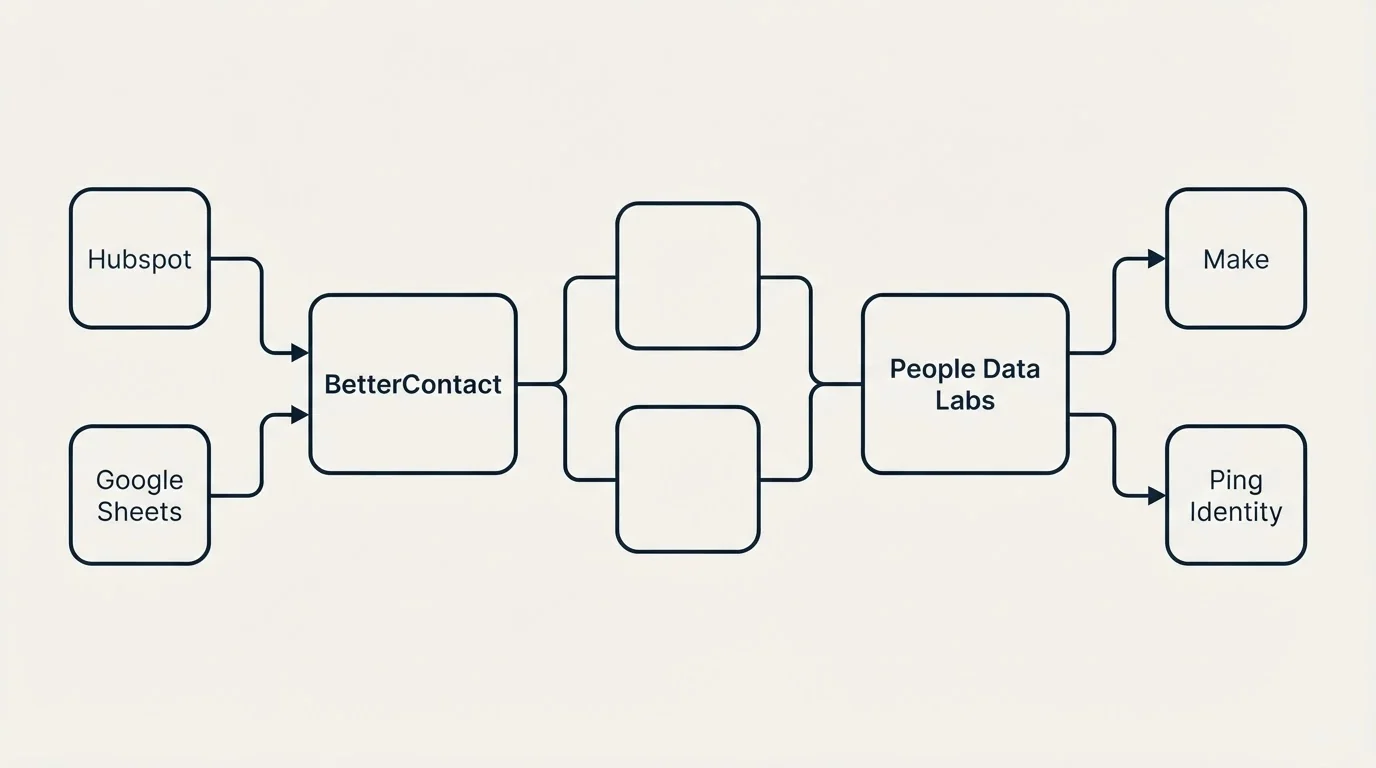 Integration schematic: Integration Ecosystem (BetterContact, People Data Labs, Hubspot, Make)