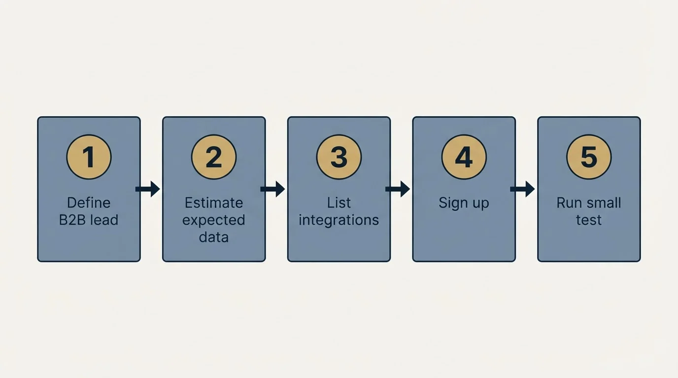 Step sequence: Getting Started Checklist (Define B2B lead, Estimate expected data, List integrations, Sign up)