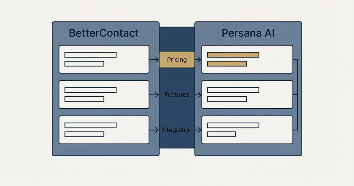 Comparison panel: BetterContact vs Persana AI (Pricing, Features, Integration)