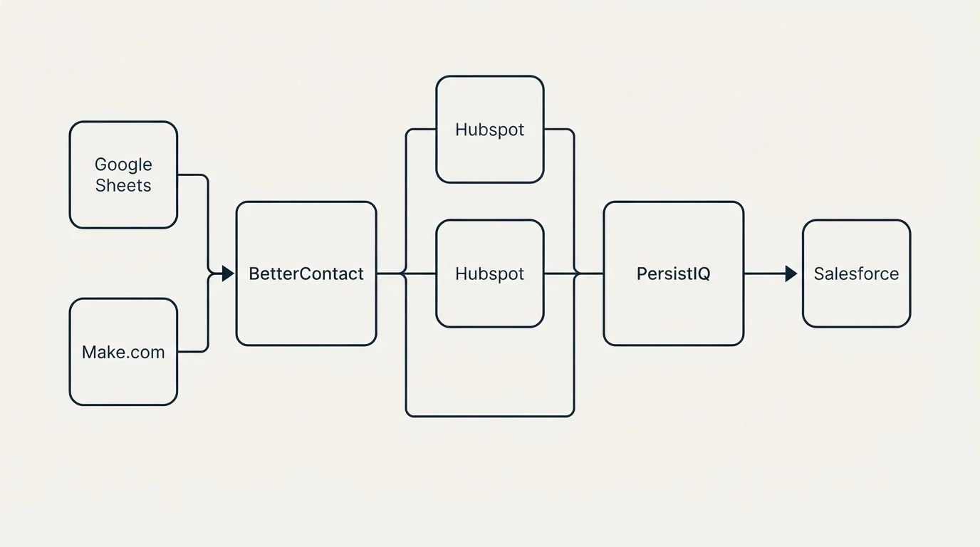 Integration flow: Integration Ecosystem (BetterContact, PersistIQ, Hubspot, Google Sheets)