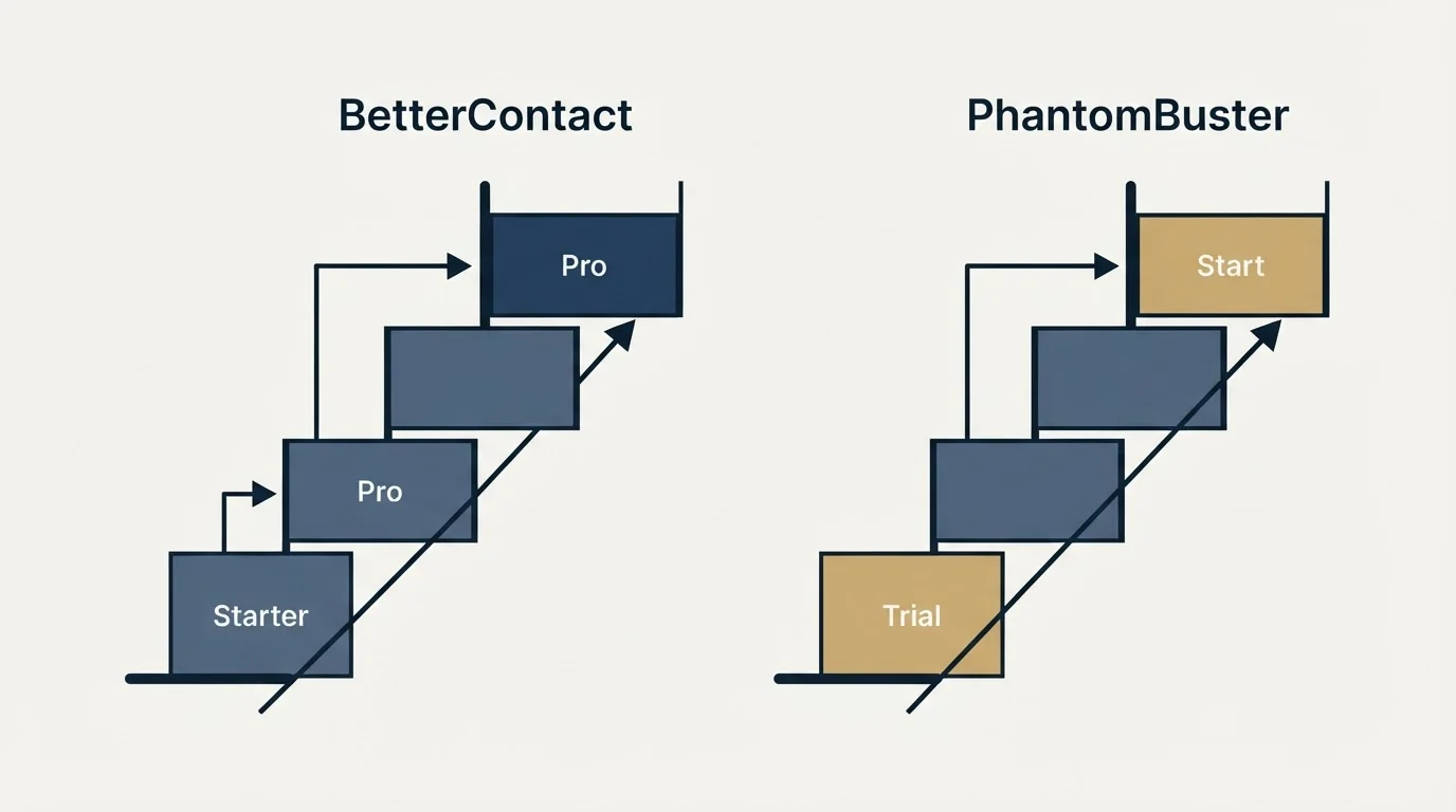 Pricing ladder: Pricing Comparison (BetterContact, PhantomBuster, Starter, Trial)
