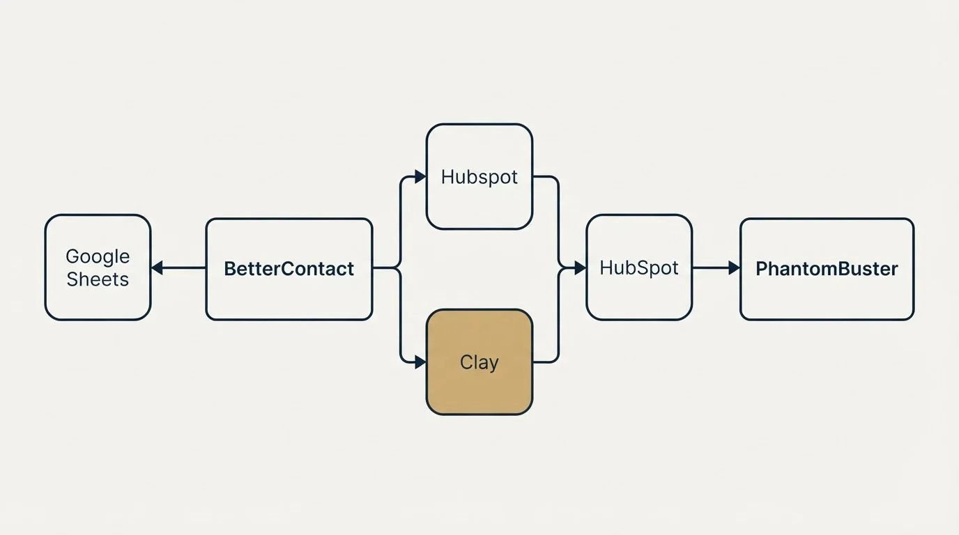 Integration flow: Integration Ecosystem (BetterContact, PhantomBuster, Hubspot, Clay)