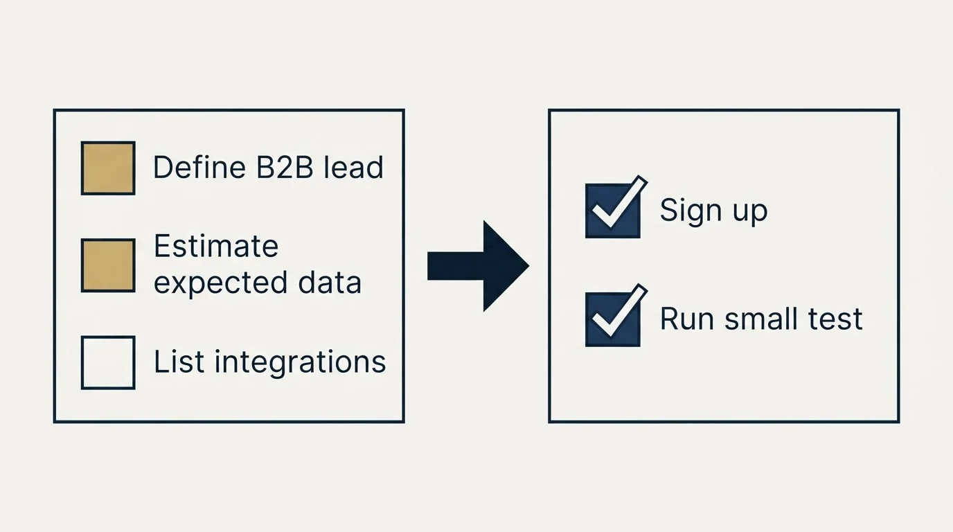 Before-and-after steps: Getting Started Checklist (Define B2B lead, Estimate expected data, List integrations, Sign up)
