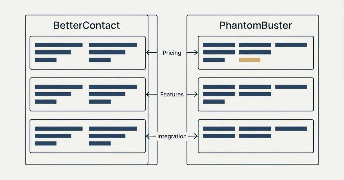 Comparison panel: BetterContact vs PhantomBuster (Pricing, Features, Integration)