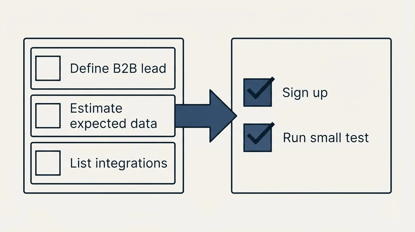 Before-and-after steps: Getting Started Checklist (Define B2B lead, Estimate expected data, List integrations, Sign up)