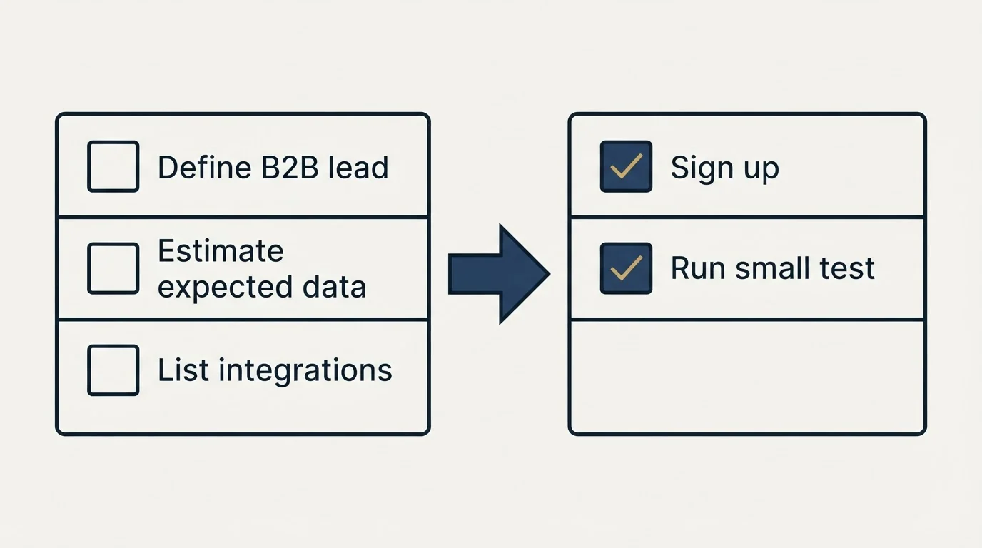 Before-and-after steps: Getting Started Checklist (Define B2B lead, Estimate expected data, List integrations, Sign up)
