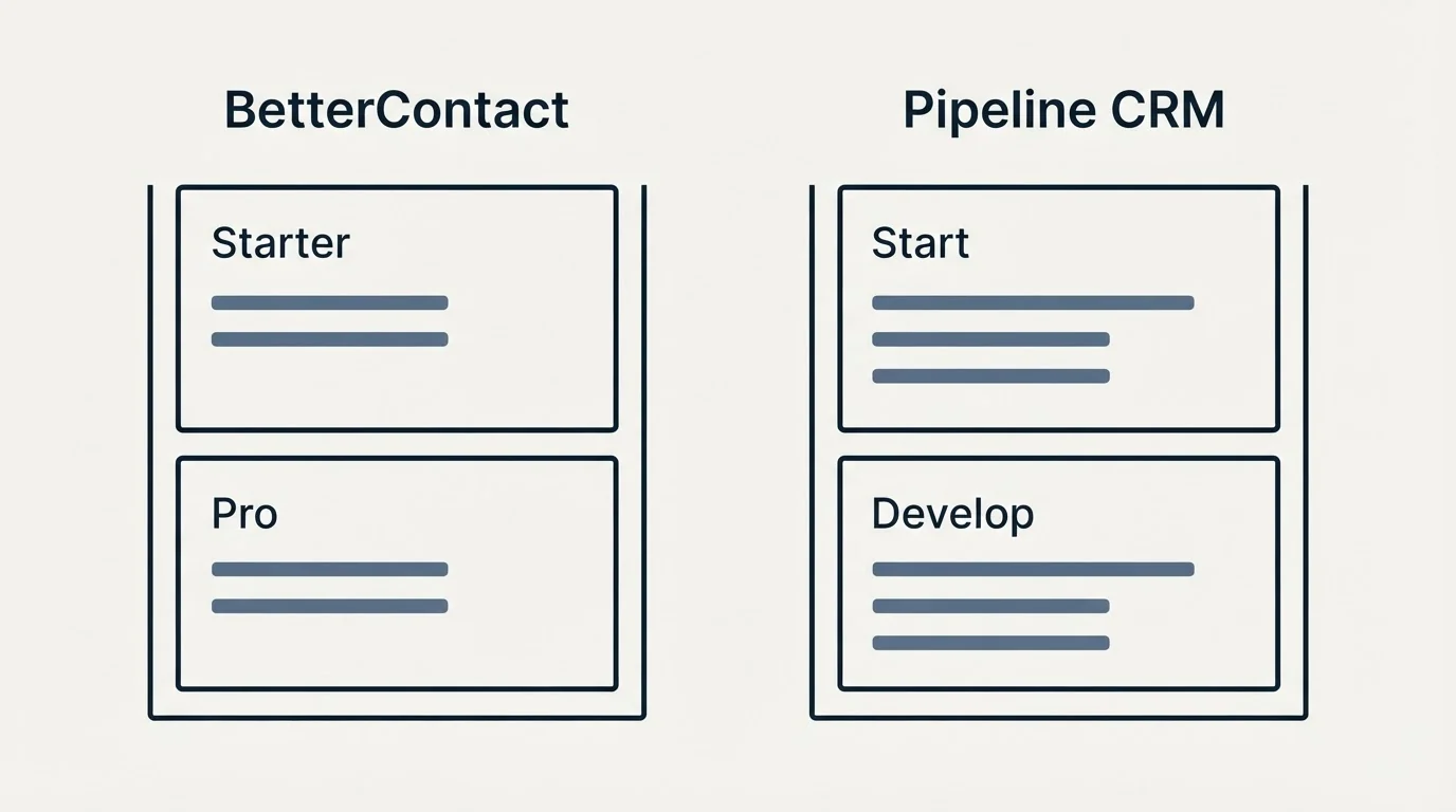 Pricing panels: Pricing Comparison (BetterContact, Pipeline CRM, Starter, Start)