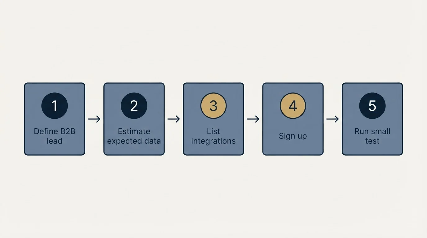 Step sequence: Getting Started Checklist (Define B2B lead, Estimate expected data, List integrations, Sign up)