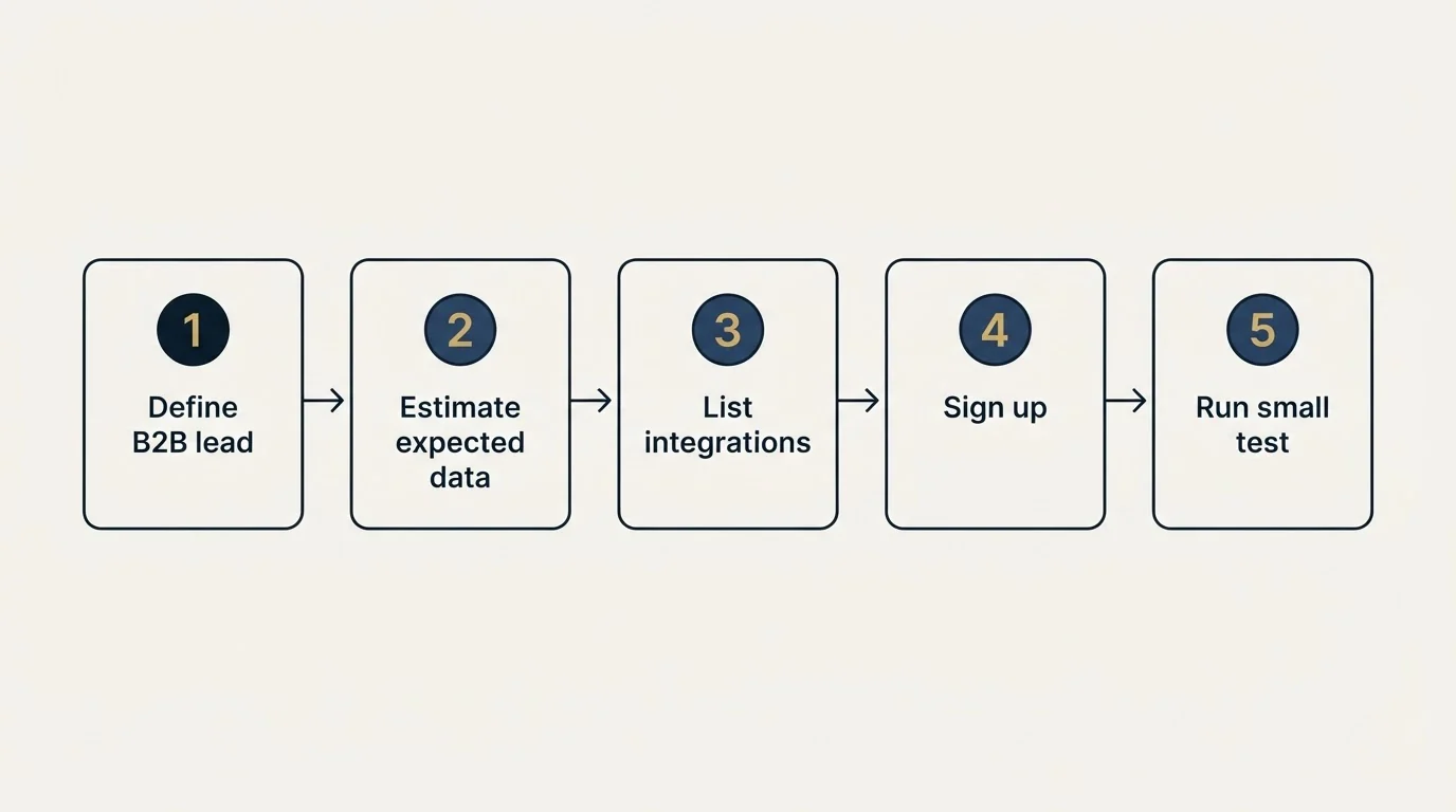 Step sequence: Getting Started Checklist (Define B2B lead, Estimate expected data, List integrations, Sign up)