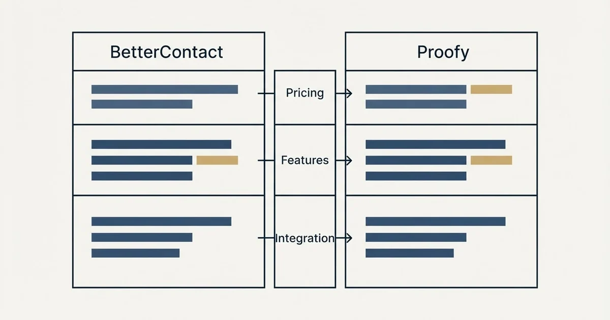 Comparison panel: BetterContact vs Proofy (Pricing, Features, Integration)