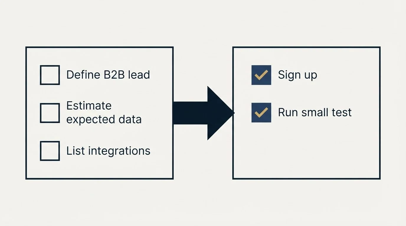 Before-and-after steps: Getting Started Checklist (Define B2B lead, Estimate expected data, List integrations, Sign up)