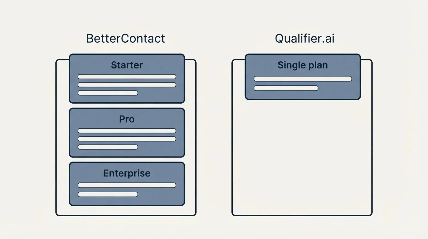 Pricing panels: Pricing Comparison (BetterContact, Qualifier.ai, Starter, Single plan)