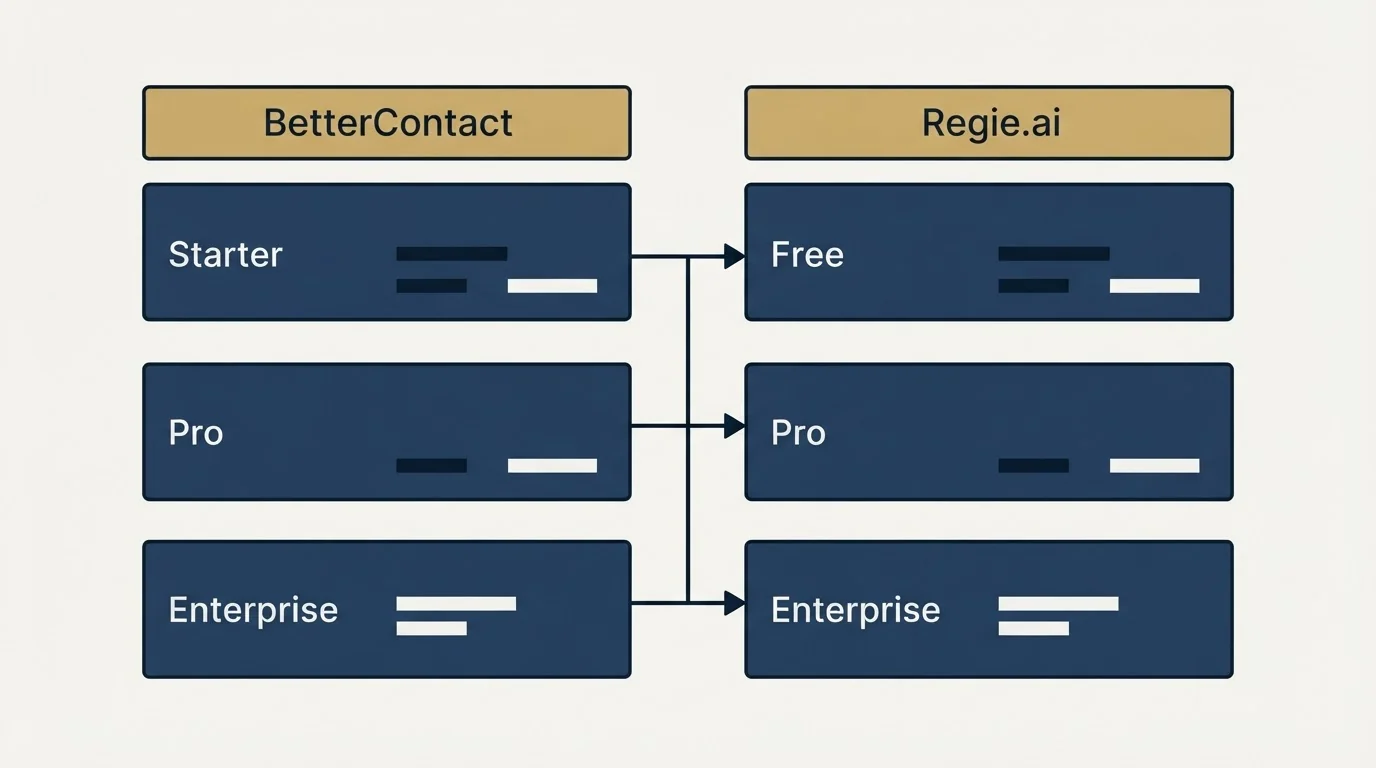 Pricing table: Pricing Comparison (BetterContact, Regie.ai, Starter, Free)