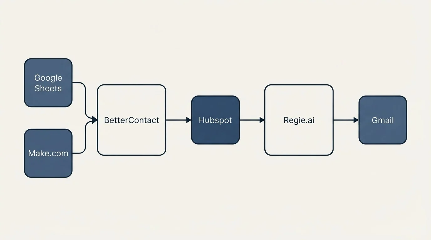 Integration schematic: Integration Ecosystem (BetterContact, Regie.ai, Hubspot, Google Sheets)