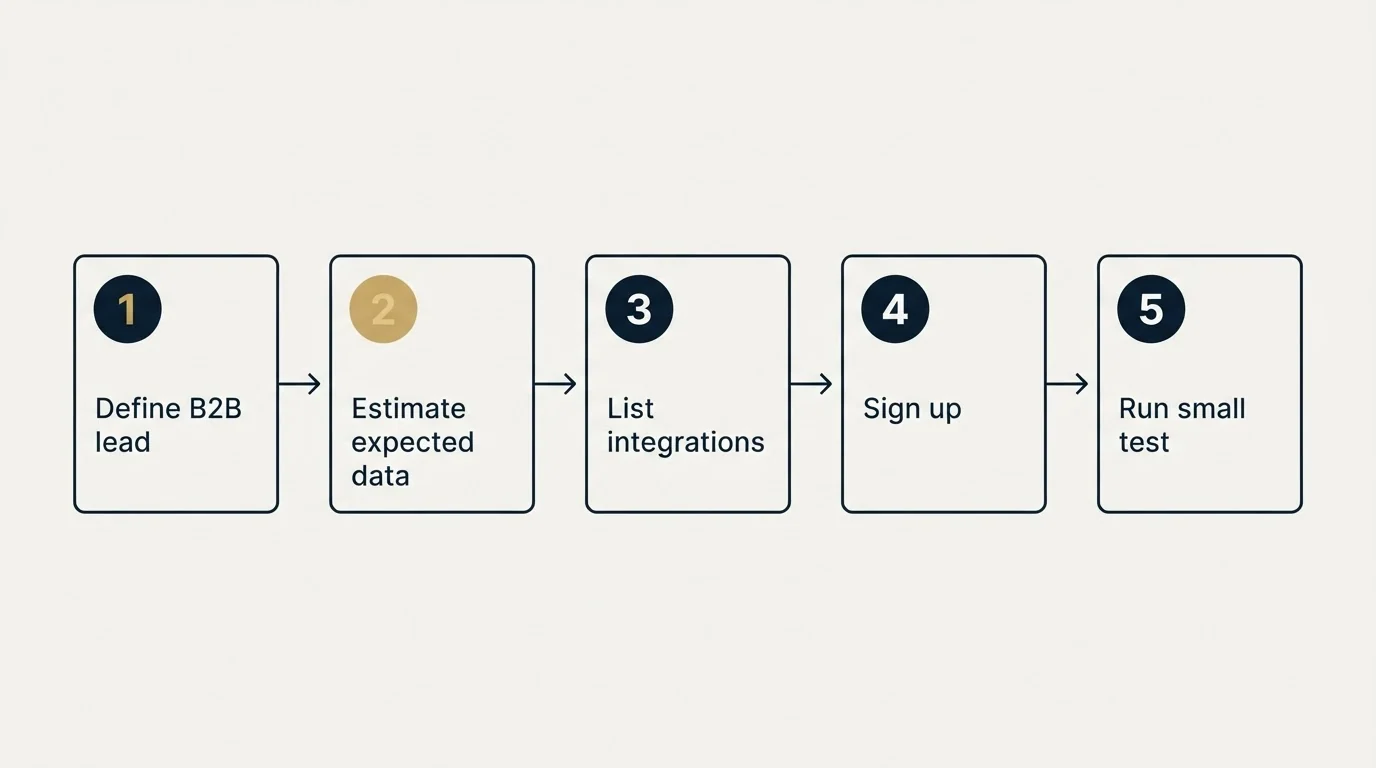Step sequence: Getting Started Checklist (Define B2B lead, Estimate expected data, List integrations, Sign up)