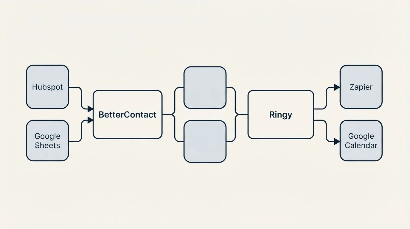 Integration schematic: Integration Ecosystem (BetterContact, Ringy, Hubspot, Zapier)