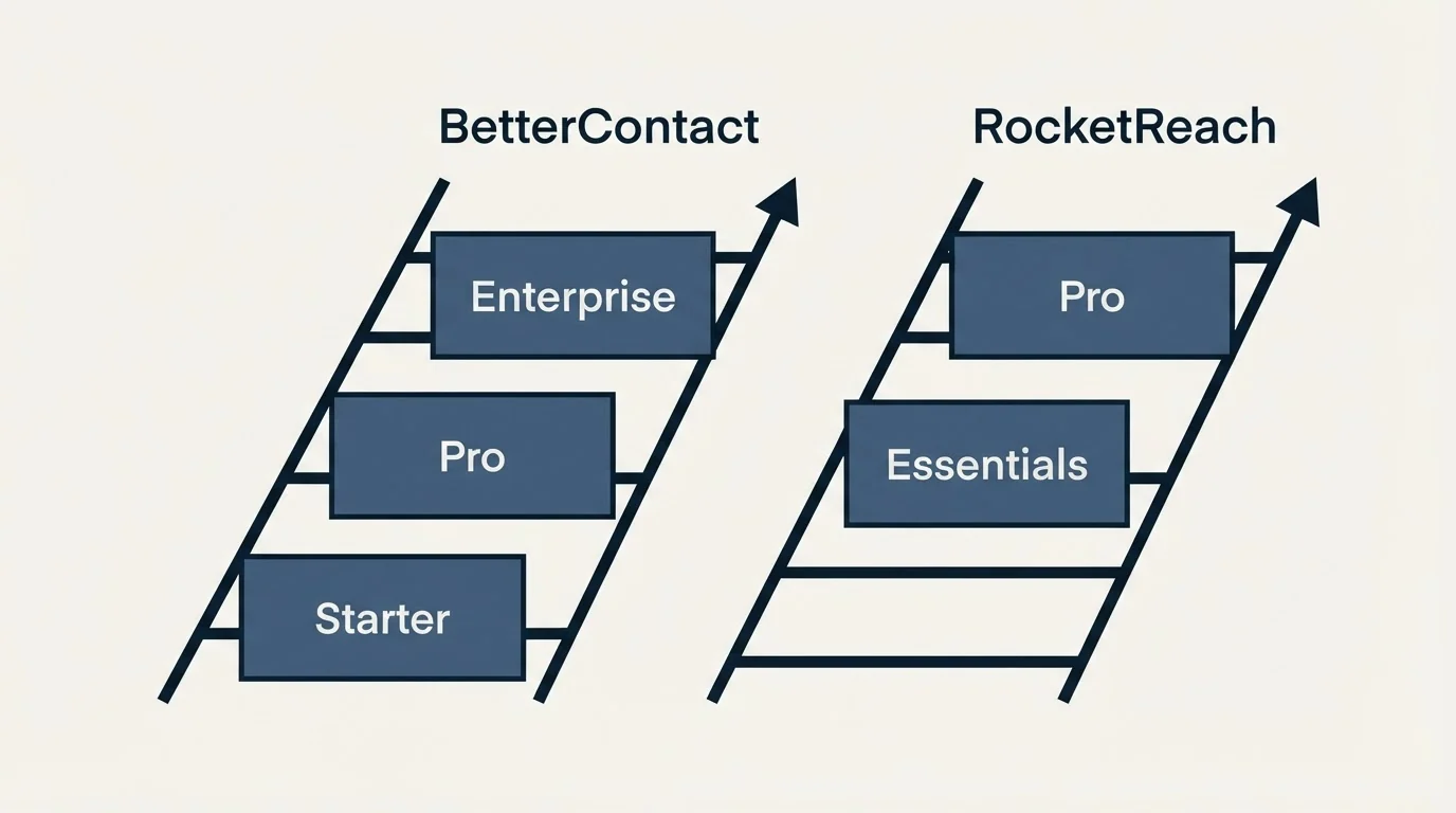 Pricing ladder: Pricing Comparison (BetterContact, RocketReach, Starter, Essentials)