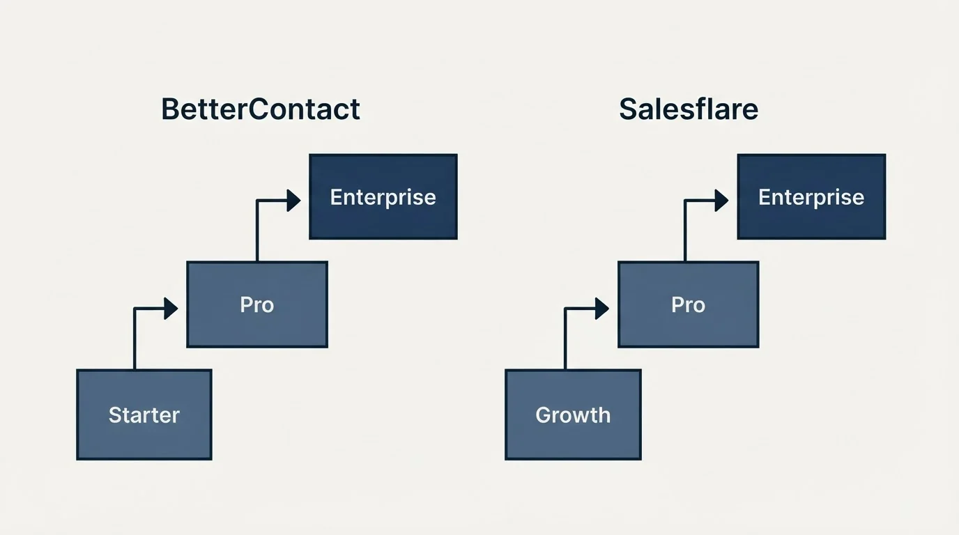 Pricing ladder: Pricing Comparison (BetterContact, Salesflare, Starter, Growth)