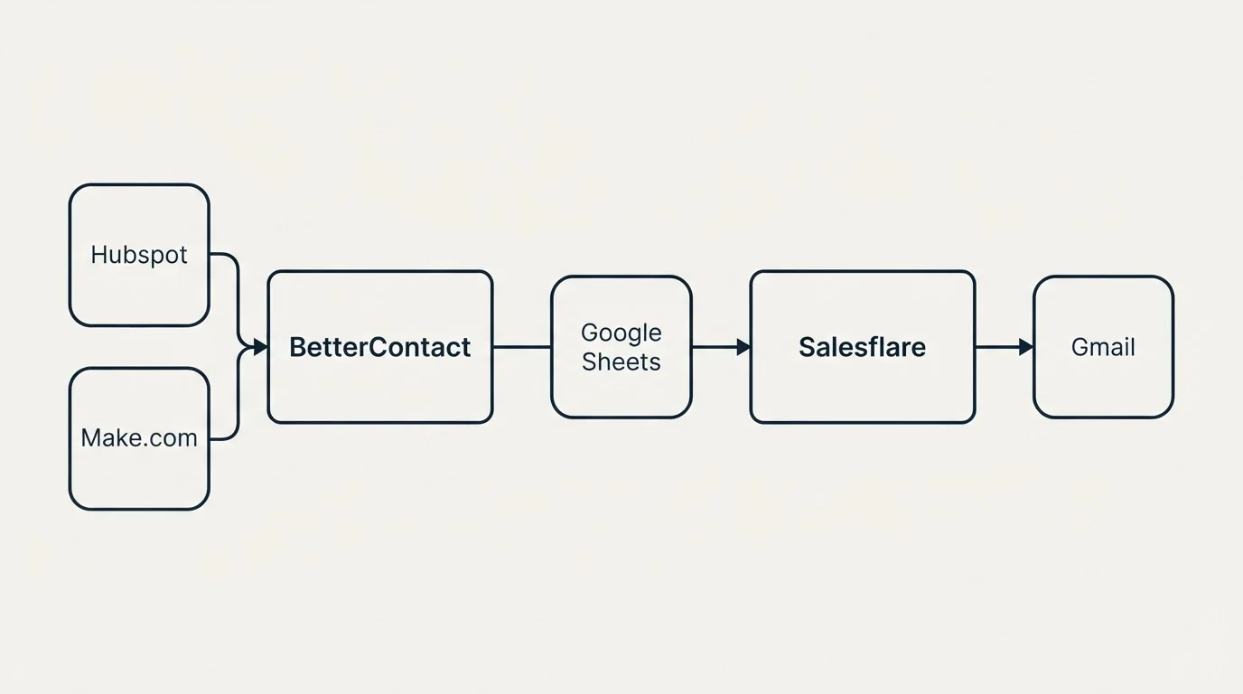 Integration schematic: Integration Ecosystem (BetterContact, Salesflare, Google Sheets, Hubspot)