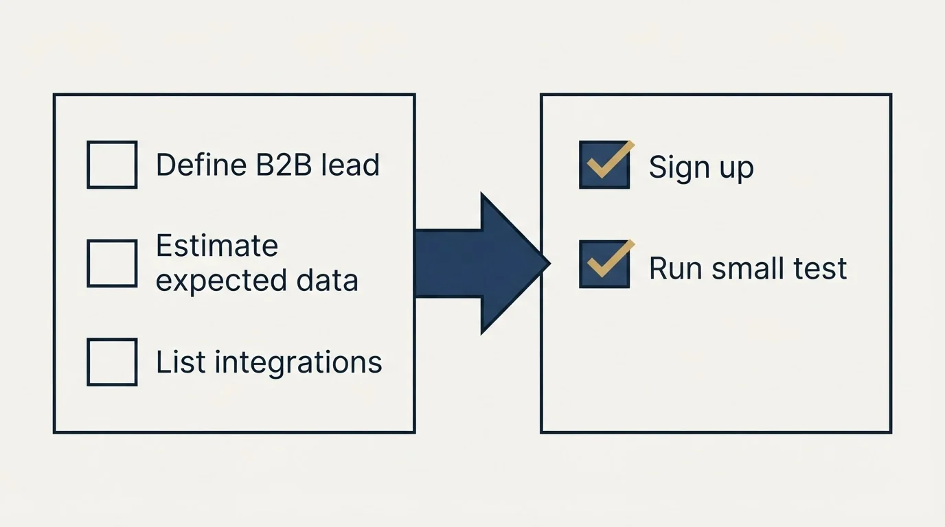 Before-and-after steps: Getting Started Checklist (Define B2B lead, Estimate expected data, List integrations, Sign up)