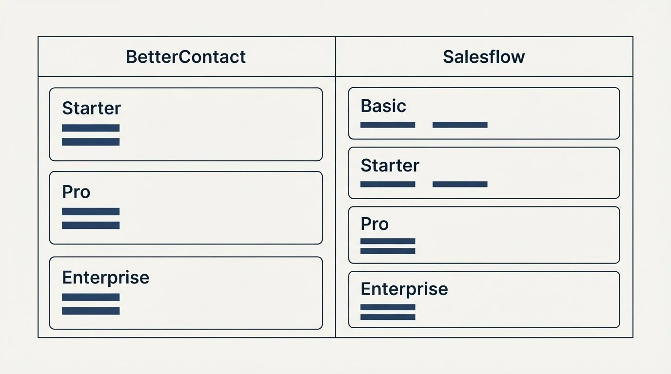 Pricing table: Pricing Comparison (BetterContact, Salesflow, Starter, Basic)