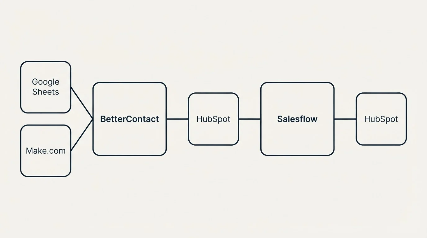Integration schematic: Integration Ecosystem (BetterContact, Salesflow, Hubspot, Google Sheets)