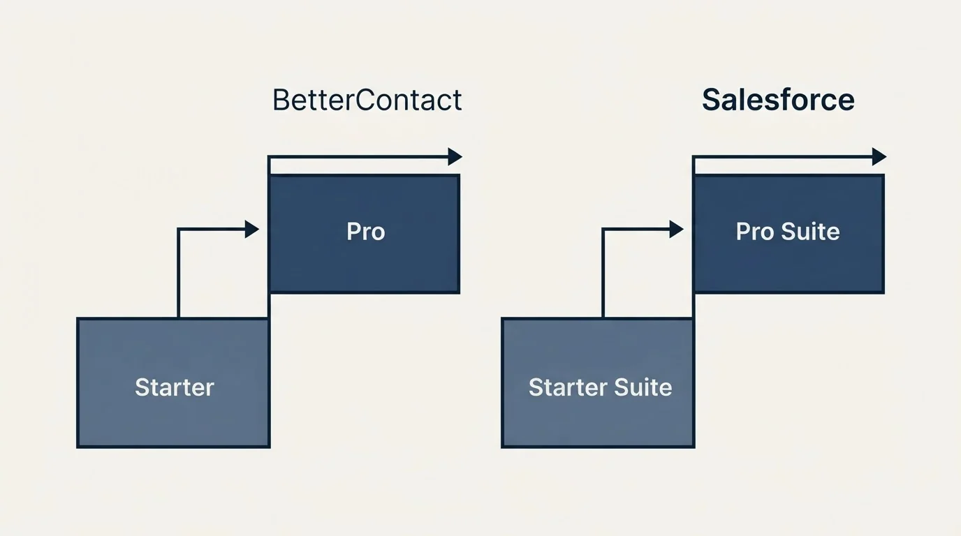 Pricing ladder: Pricing Comparison (BetterContact, Salesforce, Starter, Starter Suite)