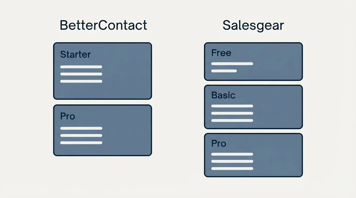 Pricing panels: Pricing Comparison (BetterContact, Salesgear, Starter, Free)
