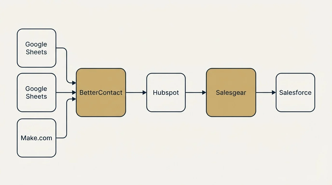Integration schematic: Integration Ecosystem (BetterContact, Salesgear, Hubspot, Google Sheets)