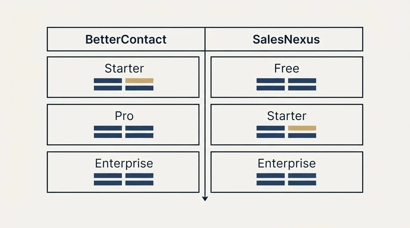 Pricing table: Pricing Comparison (BetterContact, SalesNexus, Starter, Free)