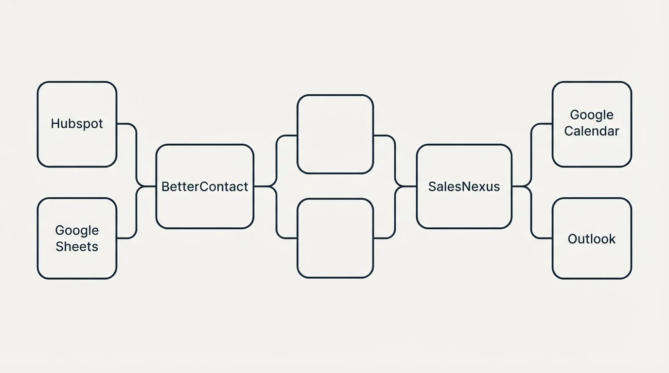Integration schematic: Integration Ecosystem (BetterContact, SalesNexus, Hubspot, Google Calendar)