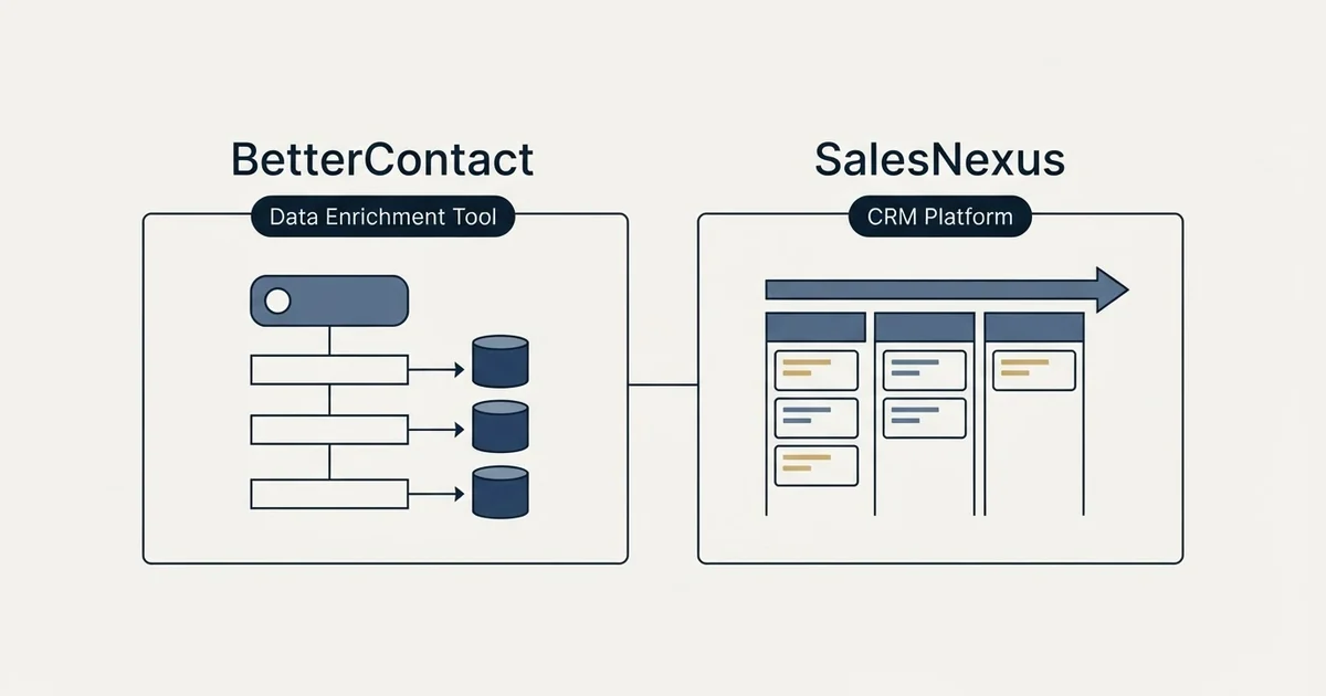 Side-by-side panels: BetterContact vs SalesNexus (Data Enrichment Tool, CRM Platform)