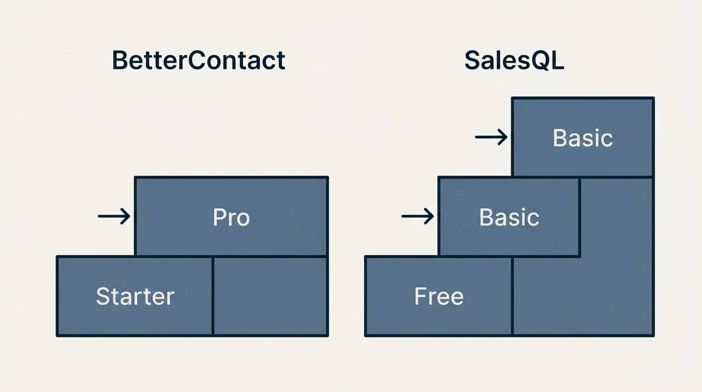 Pricing ladder: Pricing Comparison (BetterContact, SalesQL, Starter, Free)