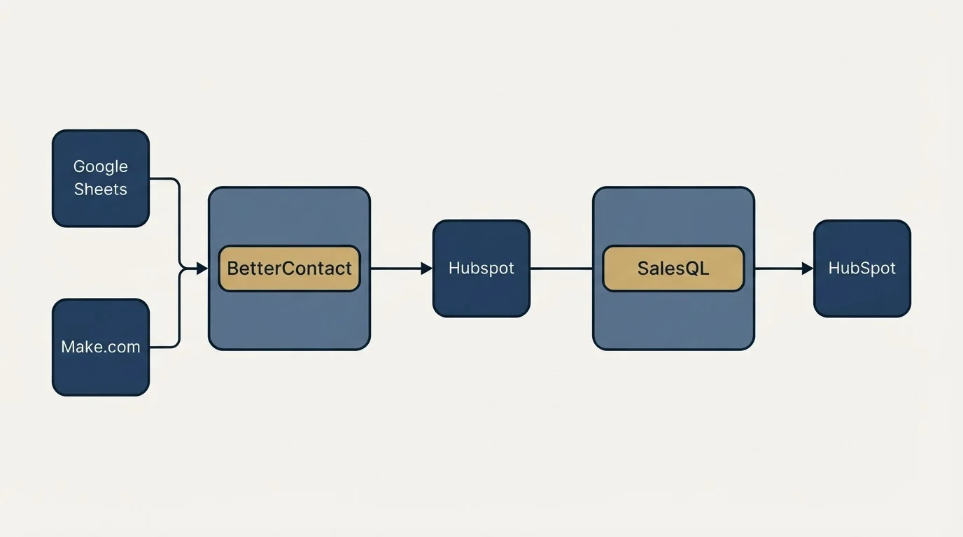 Integration schematic: Integration Ecosystem (BetterContact, SalesQL, Hubspot, Google Sheets)