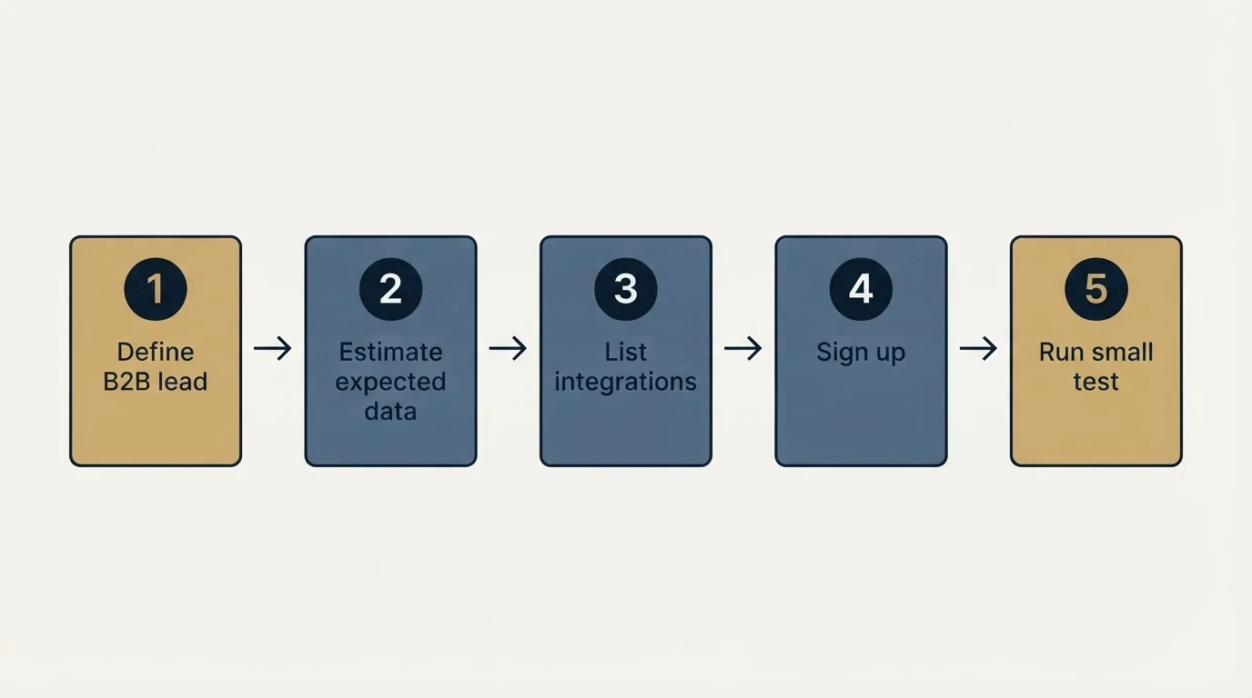 Step sequence: Getting Started Checklist (Define B2B lead, Estimate expected data, List integrations, Sign up)