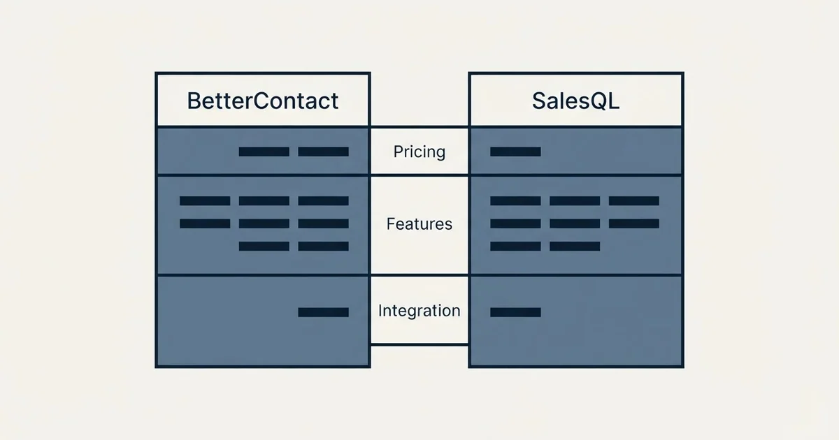 Comparison panel: BetterContact vs SalesQL (Pricing, Features, Integration)