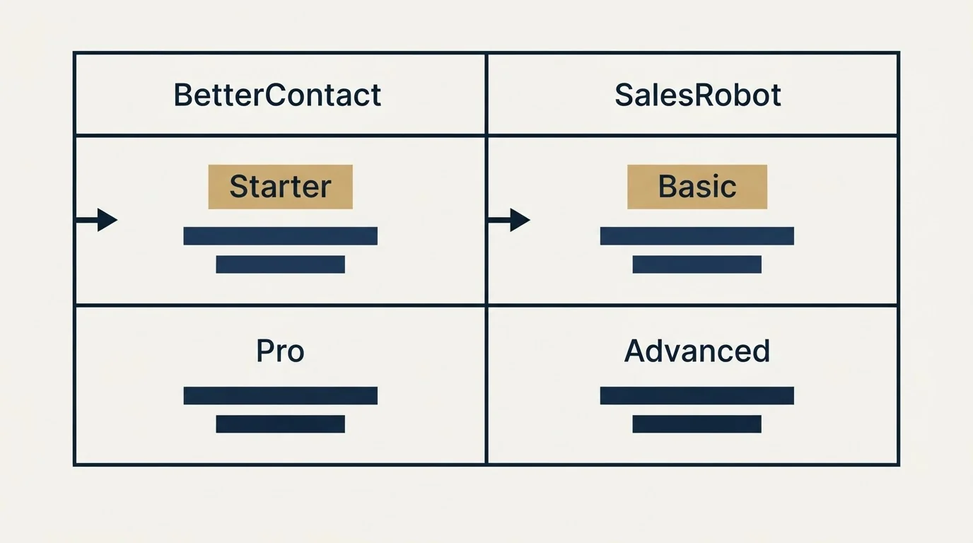 Pricing table: Pricing Comparison (BetterContact, SalesRobot, Starter, Basic)