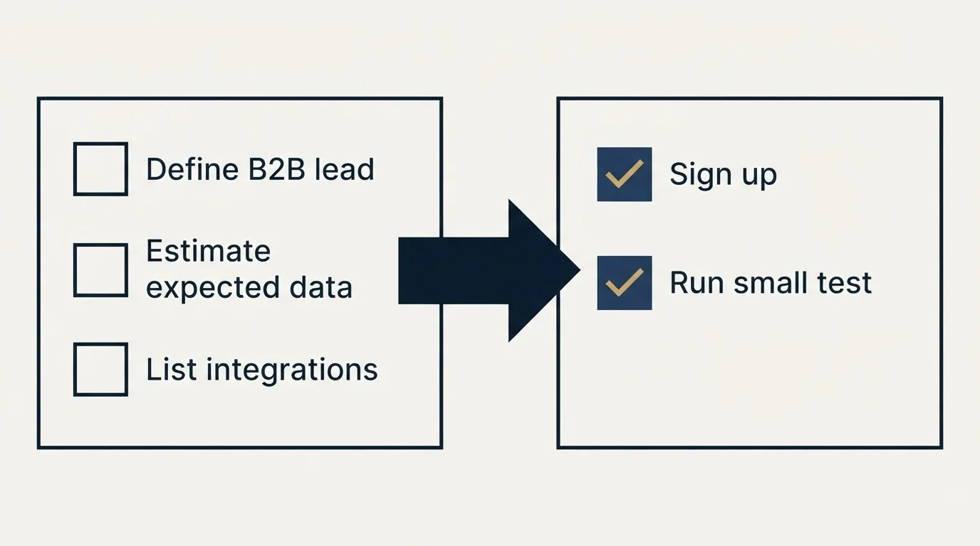 Before-and-after steps: Getting Started Checklist (Define B2B lead, Estimate expected data, List integrations, Sign up)