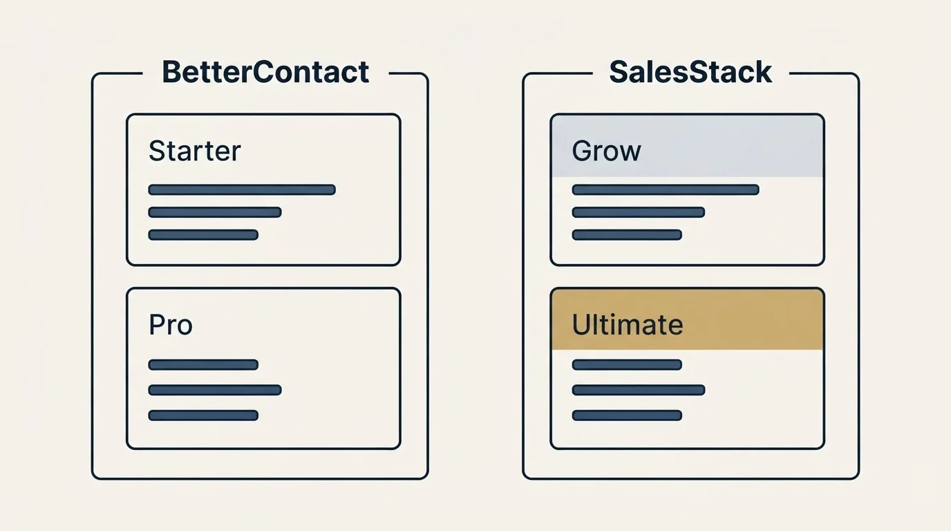Pricing panels: Pricing Comparison (BetterContact, SalesStack, Starter, Grow)