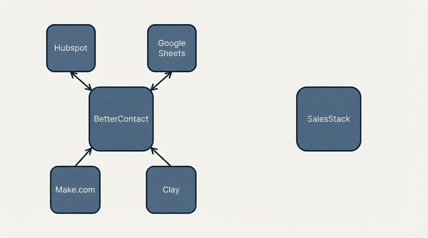 Integration schematic: Integration Ecosystem (BetterContact, SalesStack, Hubspot, Google Sheets)