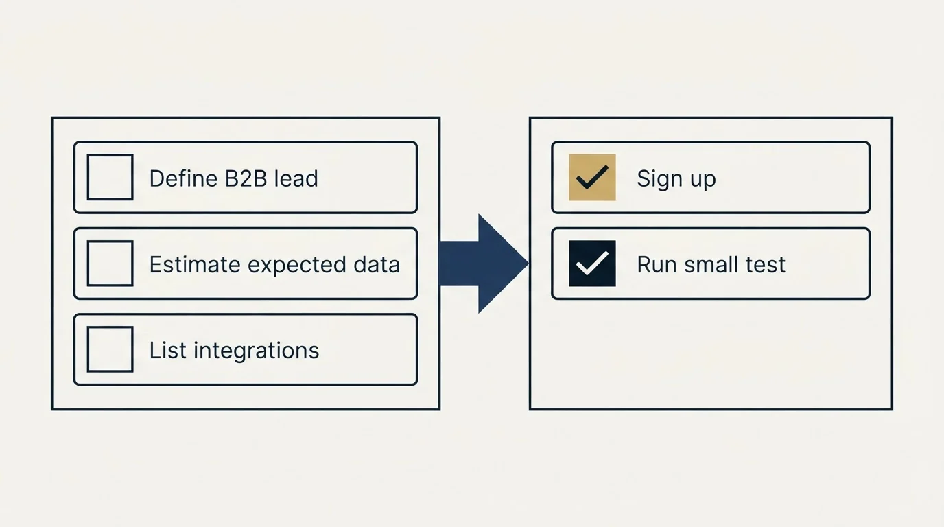 Before-and-after steps: Getting Started Checklist (Define B2B lead, Estimate expected data, List integrations, Sign up)