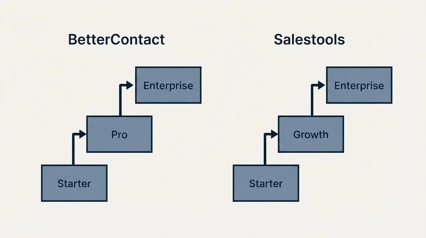 Pricing ladder: Pricing Comparison (BetterContact, Salestools, Starter, Pro)