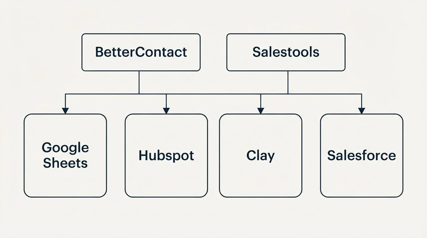 Integration grid: Integration Ecosystem (BetterContact, Salestools, Hubspot, Clay)