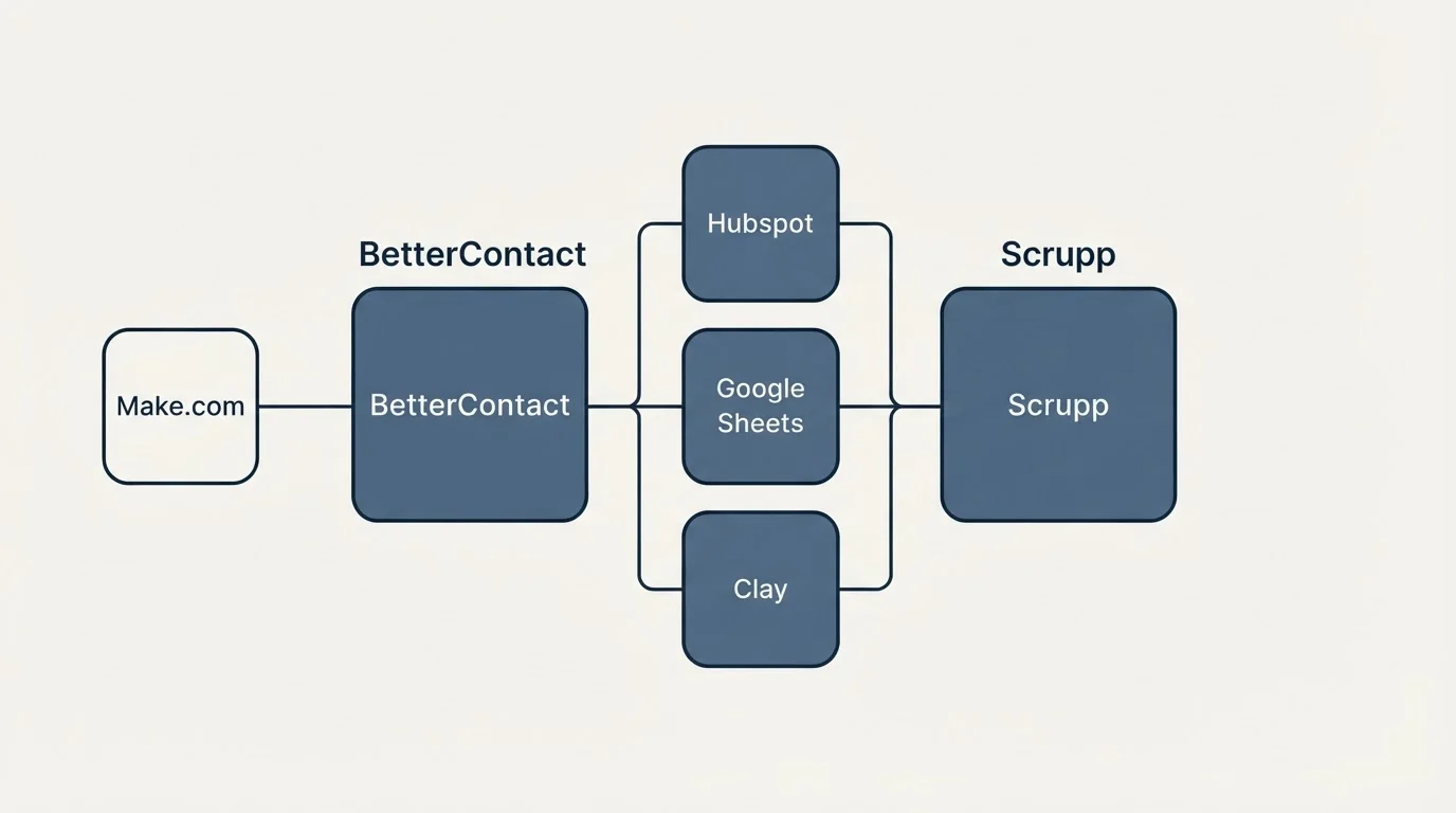 Integration flow: Integration Ecosystem (BetterContact, Scrupp, Hubspot, Google Sheets)